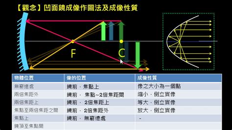 凹面鏡 聚光|凹面鏡:成像原理,與凸透鏡,焦距,光學特點,套用,